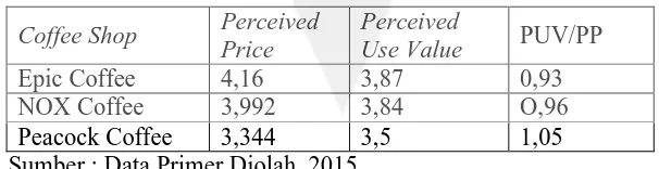 Tabel Skor Perceived Price dan Perceived Use ValuePerceived Perceived 