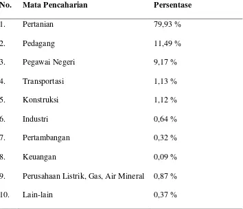 Tabel 4.1 Mata pencaharian masyarakat Kabupaten Karo 