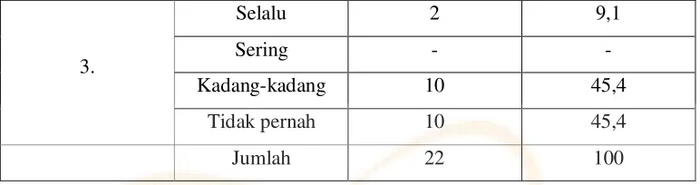 Tabel. 6 Gaji yang  diterima setiap bulan tepat waktu 