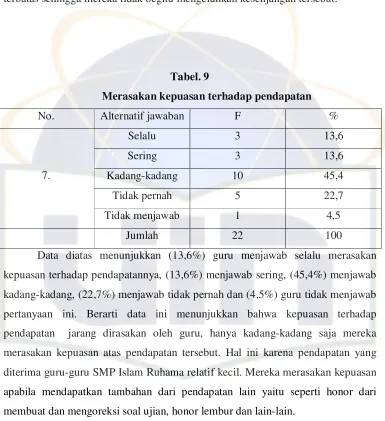 Tabel. 9 Merasakan kepuasan terhadap pendapatan 