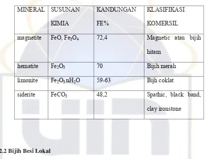 Table 2.1 Mineral-Mineral Bijih Besi Bernilai Ekonomis 
