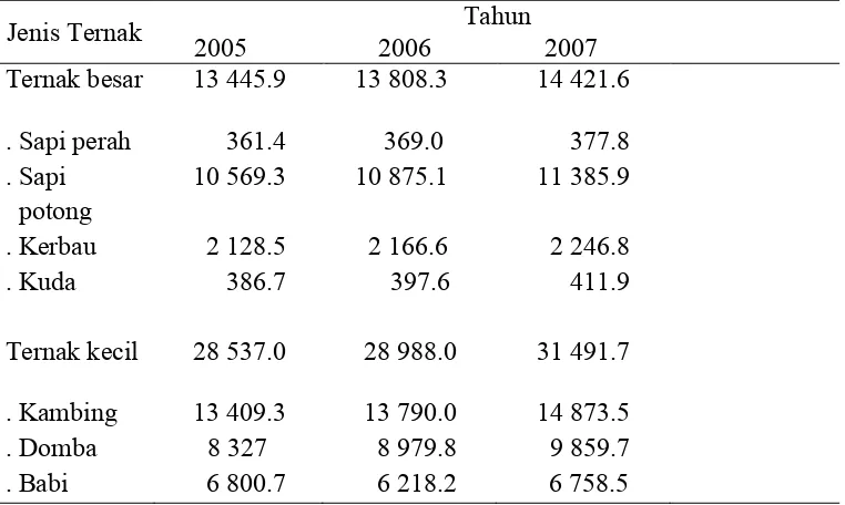 Tabel 1 Perkembangan jumlah ternak di Indonesia (ribuan ekor) 