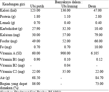 Tabel 5 Kandungan gizi dalam tiap 100 gram daun dan ubi jalar segar 