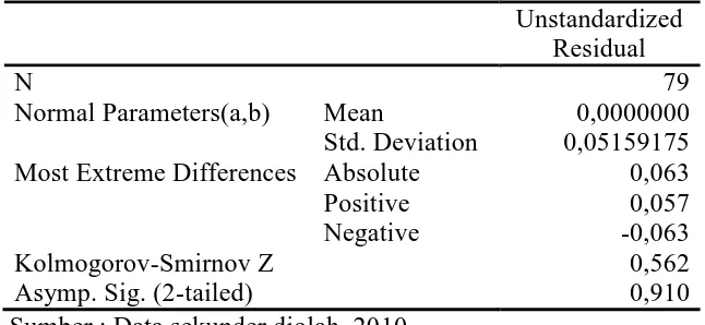 Tabel 4.6. Hasil Uji Normalitas dengan Kolmogorov Smirnov 