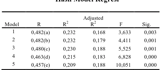Tabel 4.7. Hasil Model Regresi 