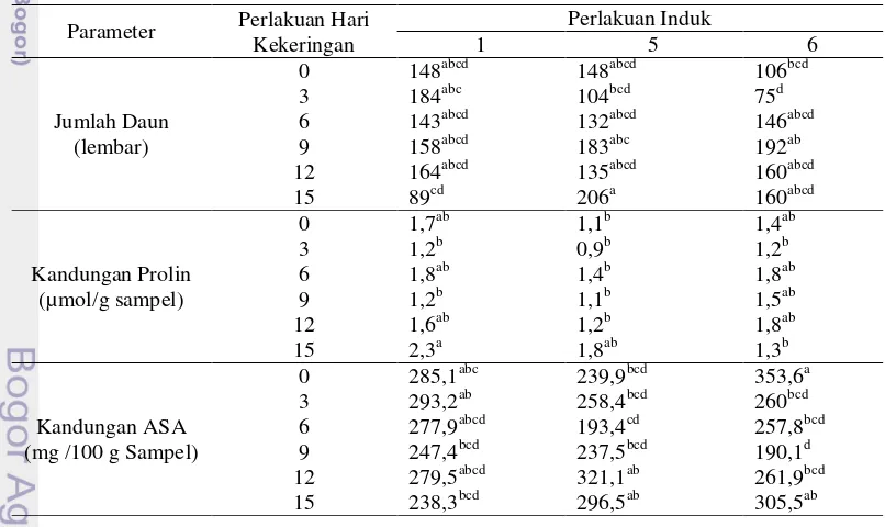 Tabel 1 Jumlah daun, kandungan prolin dan asam askorbat (ASA) pada perlakuan hari cekaman 