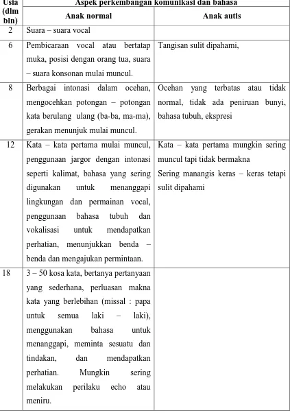 Table 2. Aspek – aspek Perkembangan Bahasa dan Komunikasi 