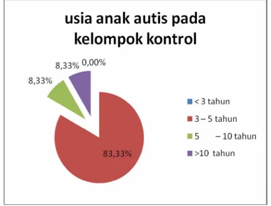 Gambar 3. Usia anak autis pada kelompok perlakuan 