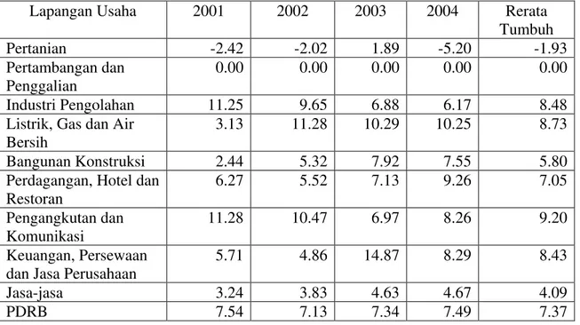 Tabel  1.  Laju  Pertumbuhan  PDRB  Kota  Bandung  Berdasarkan  Lapangan  Usaha  Tahun  2000-2005 