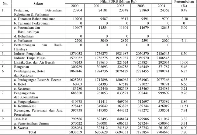 Tabel  6.    Produk  Domestik  Regional  Bruto  Atas  Dasar  Harga  Konstan  Kota  Bandung,  Tahun 2000-2004 