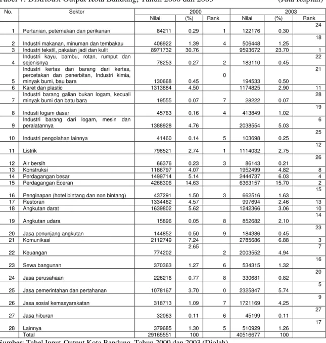 Tabel 7: Distribusi Output Kota Bandung, Tahun 2000 dan 2003                               (Juta Rupiah) 