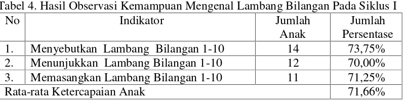 Tabel 4. Hasil Observasi Kemampuan Mengenal Lambang Bilangan Pada Siklus I