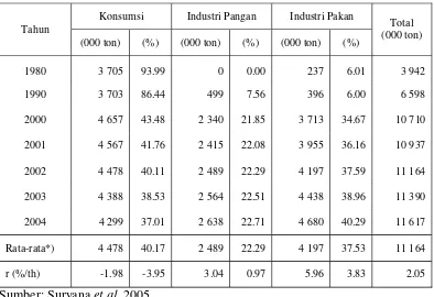 Tabel 1. Perkembangan Penggunaan Jagung Dalam Negeri