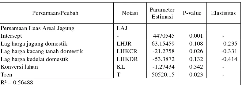 Tabel 5.  Hasil Pendugaan Parameter Luas Areal Jagung