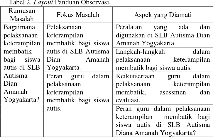 Tabel 2. Layout Panduan Observasi. 