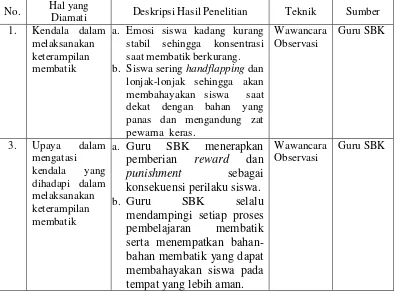 Tabel 5. Display Kendala dan Upaya Mengatasi Kendala yang Dihadapi Guru SBK dalam Pelaksanaan  Keterampilan Membatik