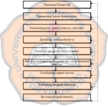 Figure 2.2: The Writer’s Theoretical Framework Chart 