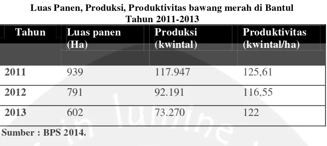 Tabel 1.5 Luas Panen, Produksi, Produktivitas bawang merah di Bantul  