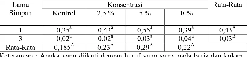 Tabel 2. Perubahan kadar lemak pada bakso dengan perlakuan konsentrasi selama masa penyimpanan 