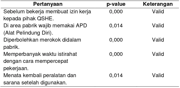 Tabel 3.3 Hasil Uji Validitas Instrumen Variabel Sikap 