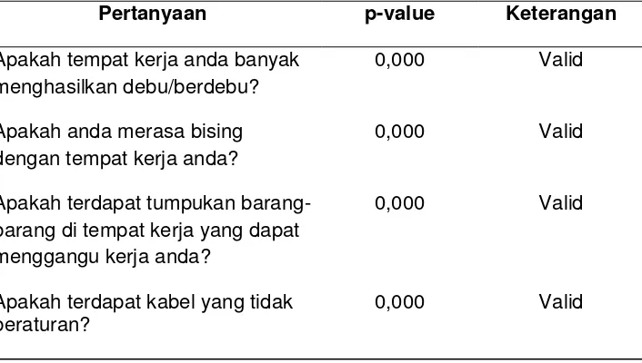 Tabel 3.5 Hasil Uji Validitas Instrumen Variabel Lingkungan Berbahaya 
