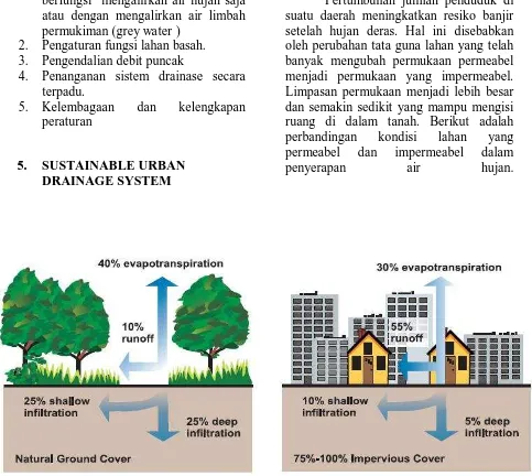 Gambar 1. Perbandingan penggunaan SUDS dan non-SUDS 