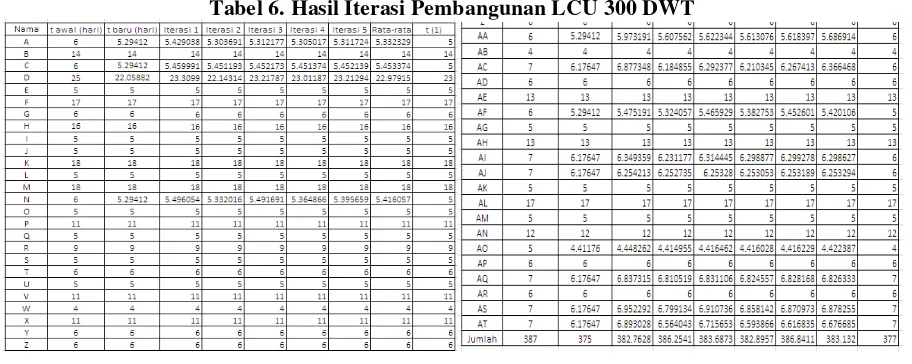 Tabel 6. Hasil Iterasi Pembangunan LCU 300 DWT 