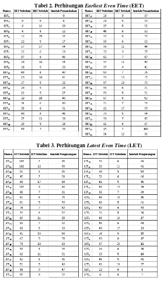 Tabel 2. Perhitungan Earliest Even Time (EET) 