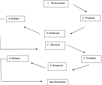Gambar. 3.1 Desain PTK Model Penelitian Tindakan Kemmis & Taggart (Wiriaatmadja, 2005) 