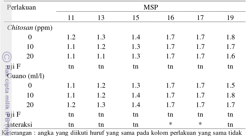 Tabel 11. Pengaruh Bahan Organik Chitosan dan Pupuk Guano terhadap  Jumlah       Daun Pseudobulb Baru 