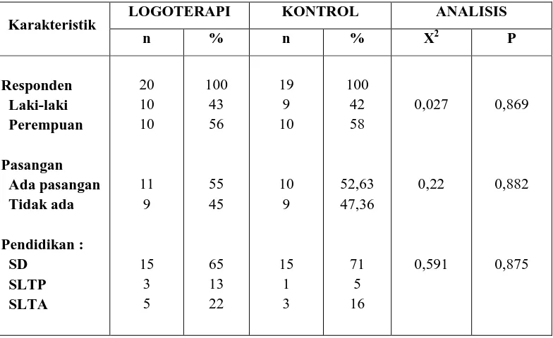 Tabel 4.1. Karakteristik Demografi jenis kelamin, pasangan dan tingkat             pendidikan Kelompok Perlakuan dan Kelompok Kontrol   