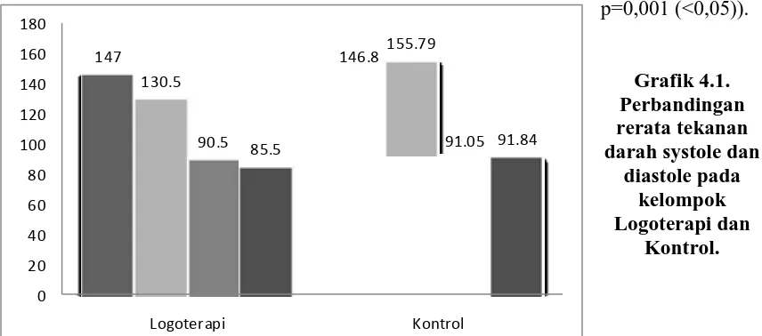 Tabel 4.5. Karakteristik Gambaran Tekanan Darah awal dan akhir dari Kelompok Logoterapi dan Kelompok Kontrol  Pasien Hipertensi usia lanjut  
