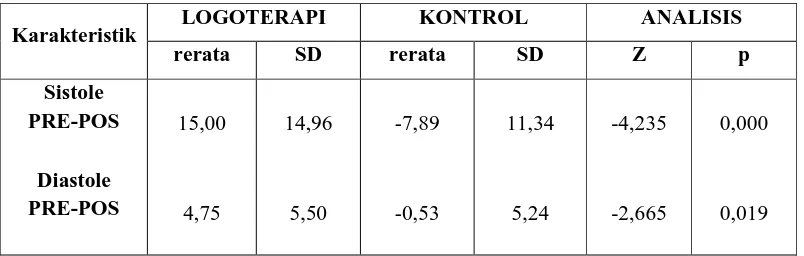 Tabel  4.6. Perbedaan rerata selisih pengukuran tekanan darah sebelum dan            setelah perlakuan logoterapi dan kontrol pasien lanjut usia