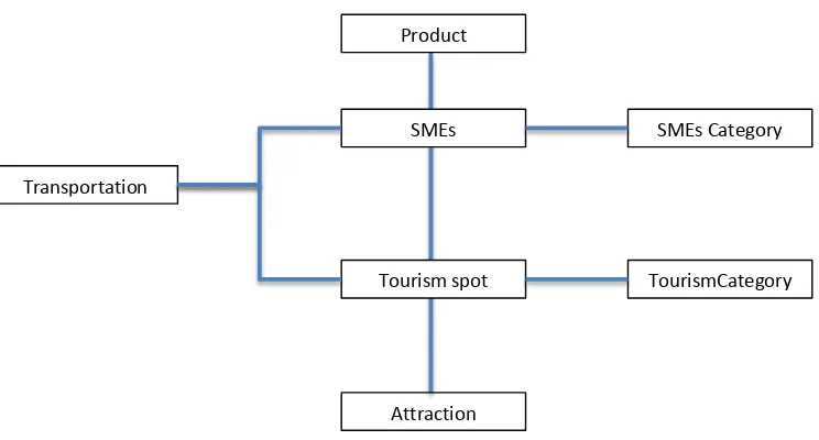 Figure 2. Entity Relationship Business Directory and Tourism Directory 