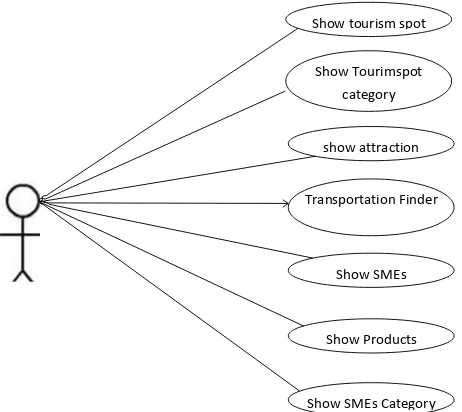 Figure 3. Use Case Diagram integrated tourism and business directory. 