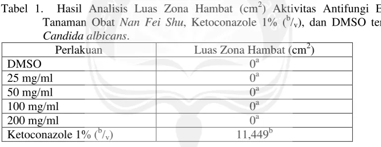 Tabel 1.  Hasil Analisis Luas Zona Hambat (cm2) Aktivitas Antifungi Ekstrak b