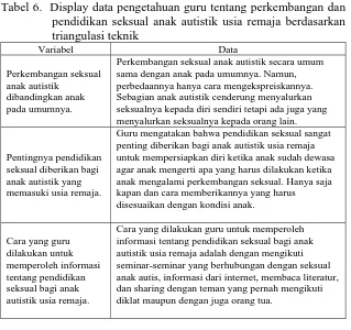 Tabel 6.  Display data pengetahuan guru tentang perkembangan dan pendidikan seksual anak autistik usia remaja berdasarkan 