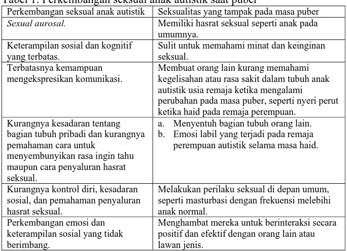 Tabel 1. Perkembangan seksual anak autistik saat puber Perkembangan seksual anak autistik Seksualitas yang tampak pada masa puber 