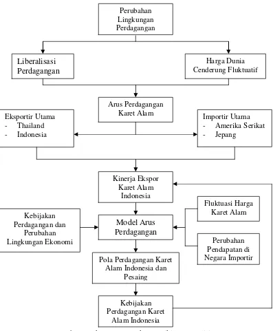 Gambar 7. Skema Kerangka Pemikiran Penelitian 