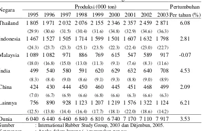 Tabel 10. Produksi Karet Alam dari Negara Produsen Utama 