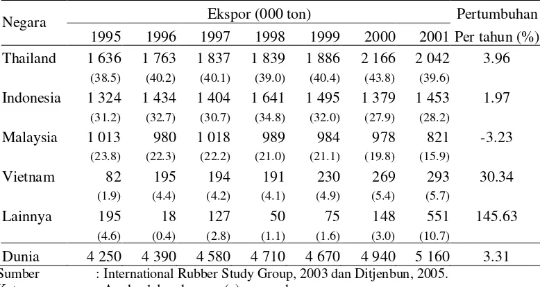 Tabel 11. Volume dan Pangsa Ekspor Karet Alam dari Negara Eksportir Utama 