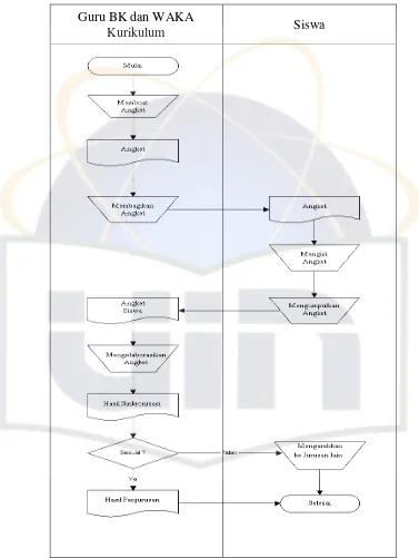 Gambar 4.2 Flowchart Sistem Berjalan