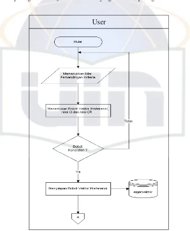 Gambar 4.3 Flowchart Sistem Usulan