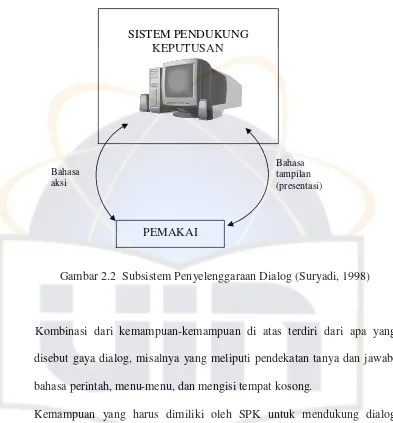 Gambar 2.2 Subsistem Penyelenggaraan Dialog (Suryadi, 1998)
