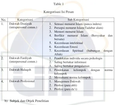 Table 1 Kategorisasi Isi Pesan 
