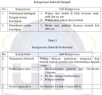 Tabel 4 Kategorisasi Dakwah Halaqoh 