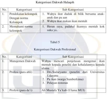 Tabel 4 Kategorisasi Dakwah Halaqoh 
