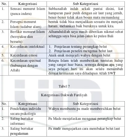 Tabel 7 Kategorisasi Dakwah Fardiyah 