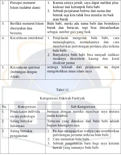 Tabel 11 Kategorisasi Dakwah Fardiyah 