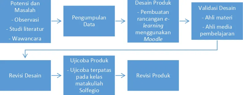 Gambar 1. Langkah-langkah Penggunaan Metode Research and Development (R&D). (Sugiyono, 2012) 